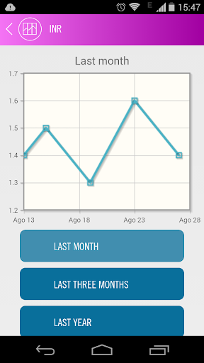 【免費醫療App】Sintromedical Diary-APP點子