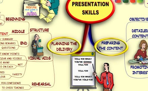 Presentation Skills - Mind Map