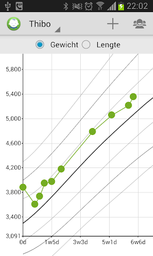 Growth Curve