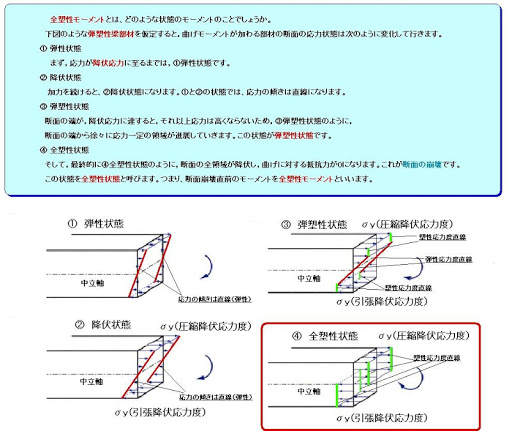 一級建築士試験 平成２３年度 「目で解く構造計算③」