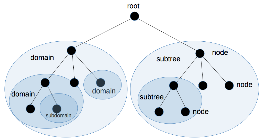 Fqdn пример. Hostname. Root domain. Доменное дерево. Дерево active directory.