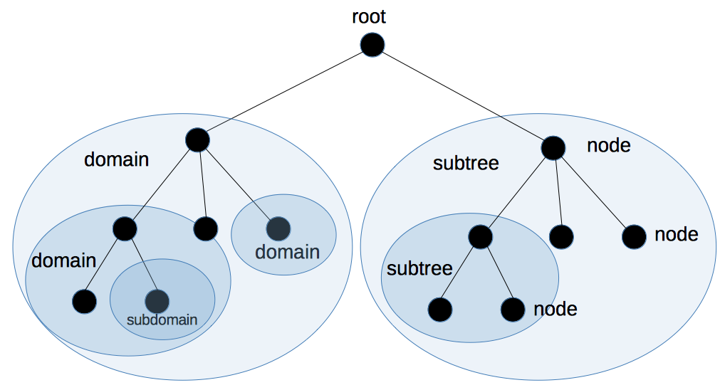 Node url. Root node. Subtree. Root domain. Domain root x.