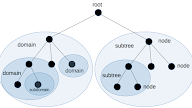 Domain Name Subdomain Length
