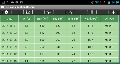 TC Fuel consumption Record