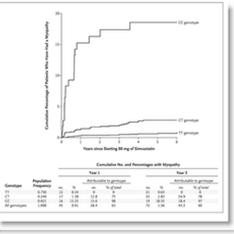 Muscle Pain from Statins?  Time for a genetic evaluation - Personalized Medicine