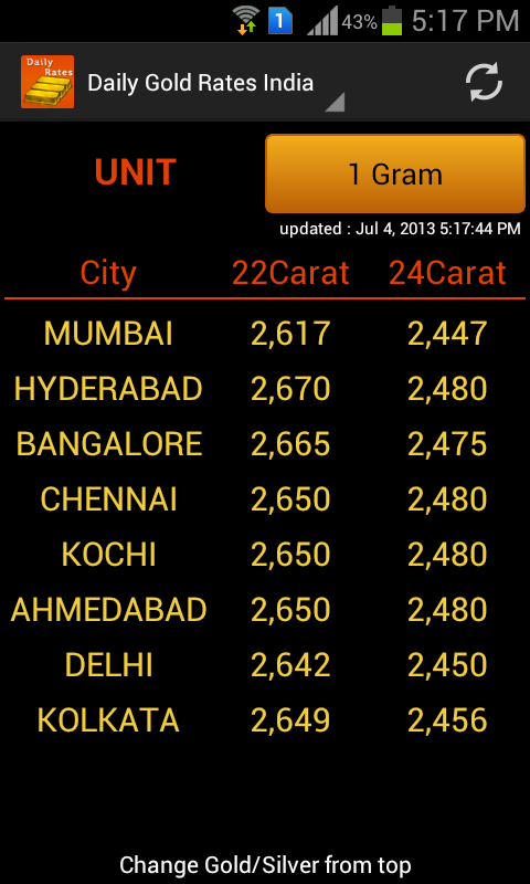 Today Gold Market Price In Hyderabad And The History Of Stock Exchange 