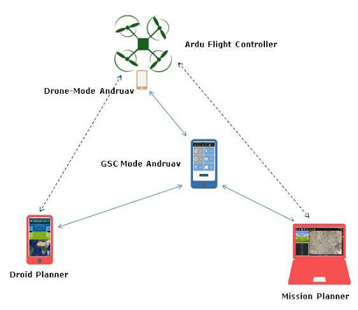 免費下載工具APP|Andruav app開箱文|APP開箱王