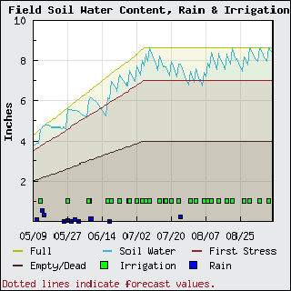 Irrigation Scheduler