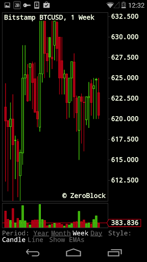 Bitcoin News Ticker Charts