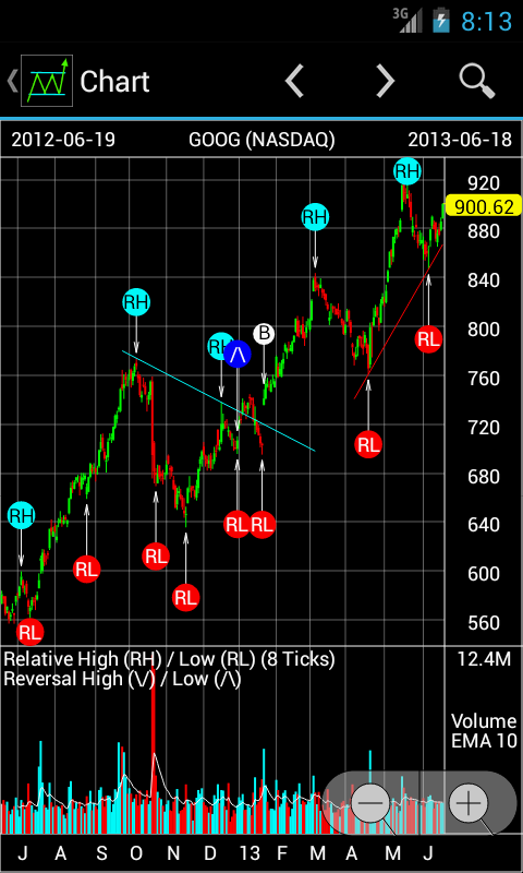 RT Stock Charts Screen 3