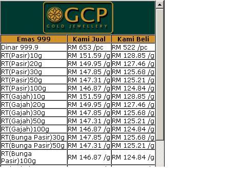 Harga Emas GCP VS PG Gold