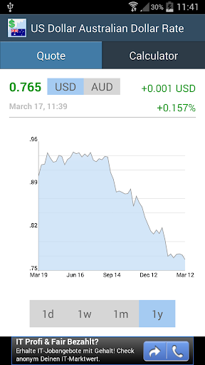 US Dollar Australian Dollar