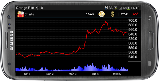 Bitcoin Charts