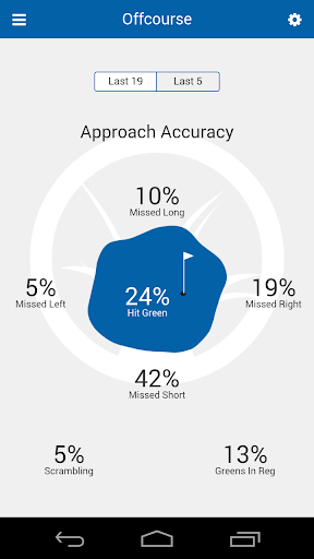 【免費運動App】Offcourse Golf GPS & Scorecard-APP點子