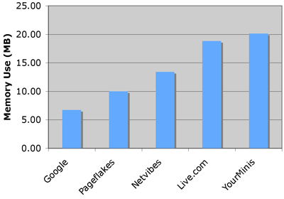 Memory benchmark for Google Personalized Homepage, Live.com, Netvibes, Pageflakes, and YourMinis