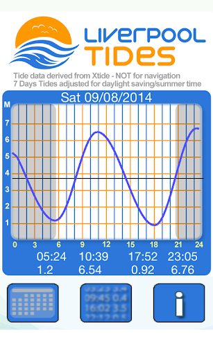 Liverpool Tides 2014