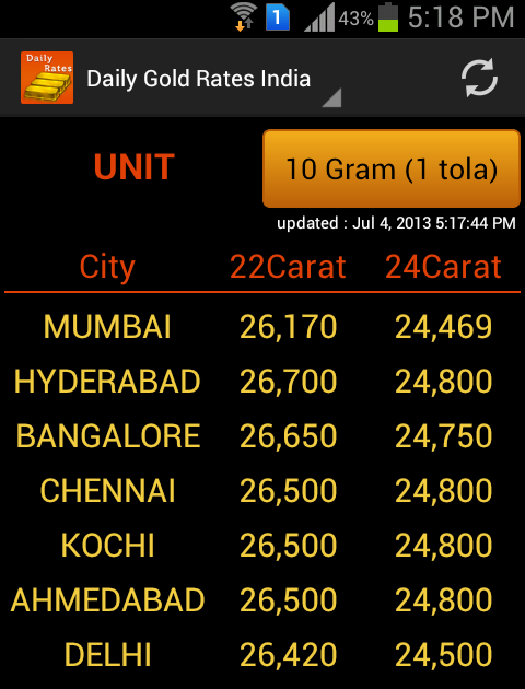 Today Gold Rate In India Per 10 Gram Delhi - Idaman