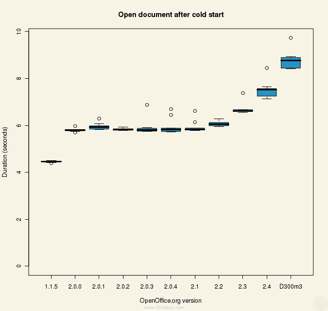 OpenOffice.org benchmark: cold start open document