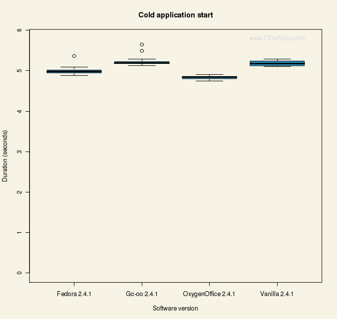 OpenOffice.org benchmarks: Cold start performance