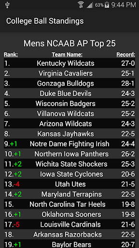 College Basketball Rankings 15