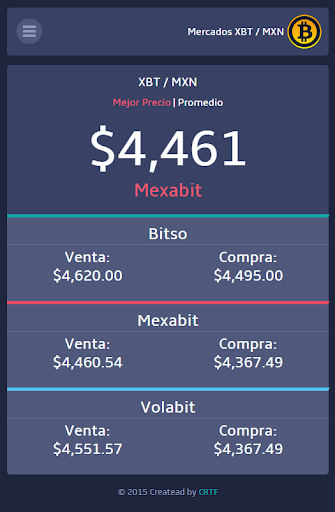 Mercados Bitcoin Mexico