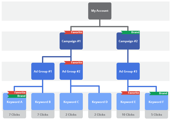 Labels applied at different account levels