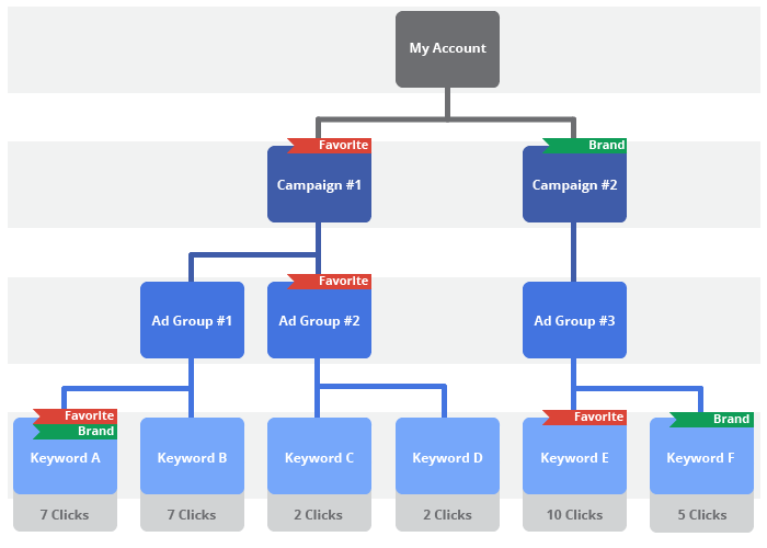 campaign-group-google-ads-ppc