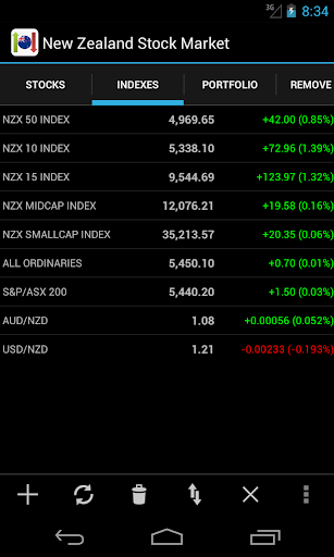 New Zealand Stock Market