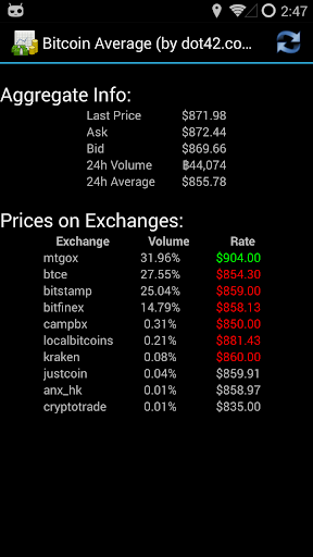 Bitcoin Average Reports