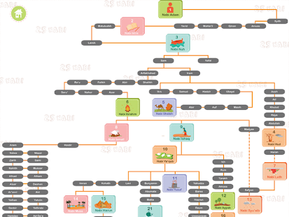 Learn 25 Nabi Screenshots 1