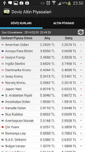 Döviz Altın Piyasaları