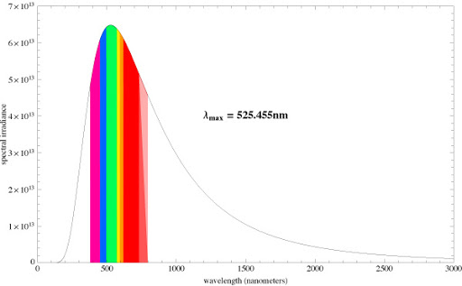 Black body Spectral Distribution 5500K