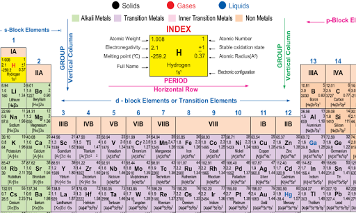 Periodic Table