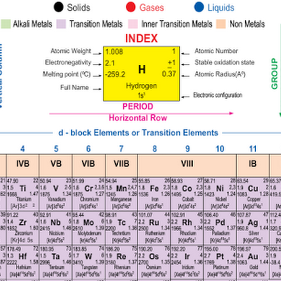 Periodic Table With All Details