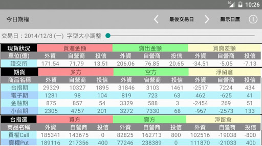 今日期權 - 三大法人股票現貨 期貨與選擇權進出狀況