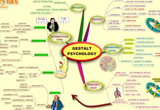 Gestalt Psychology - Mind Map