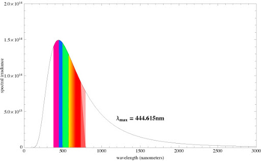 Black body Spectral Distribution 6500K