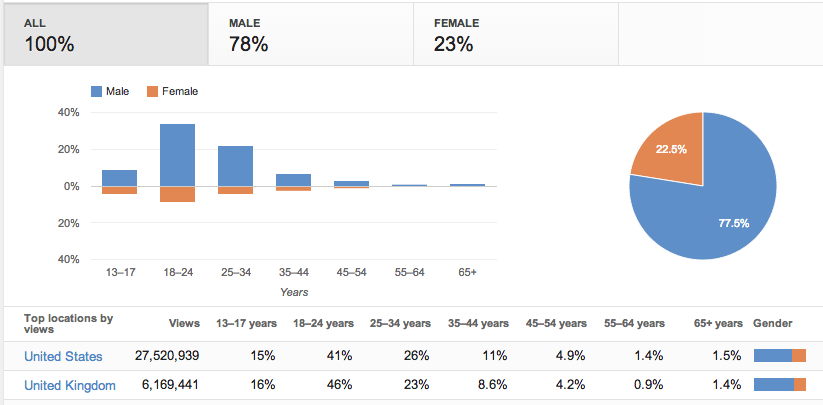 Demographics