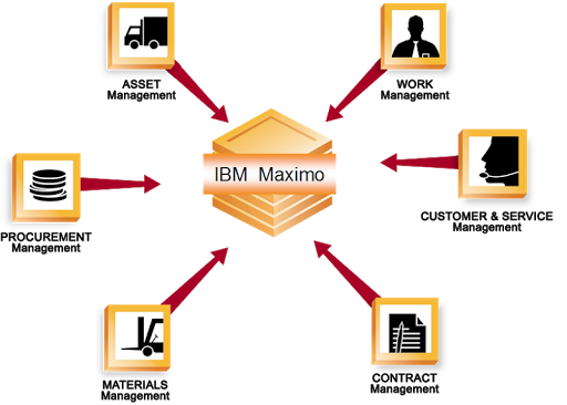 IBM Maximo for G1