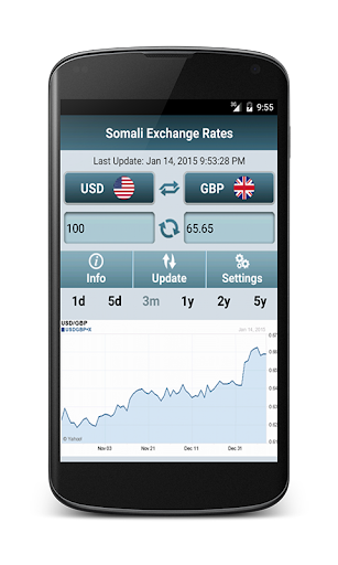 Somali Exchange Rates