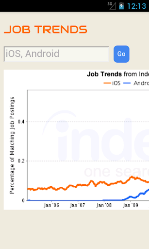 Job Trends