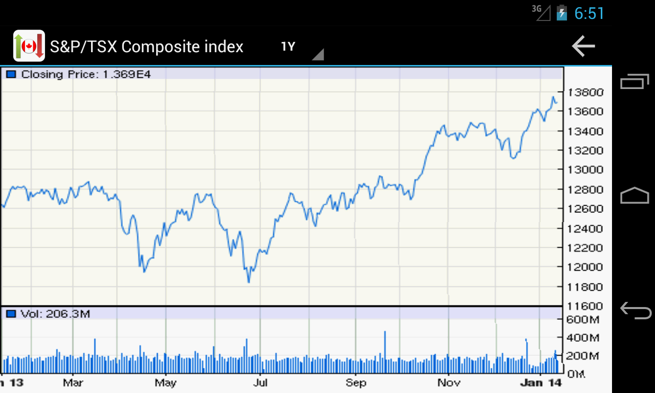 stock market watch tsx