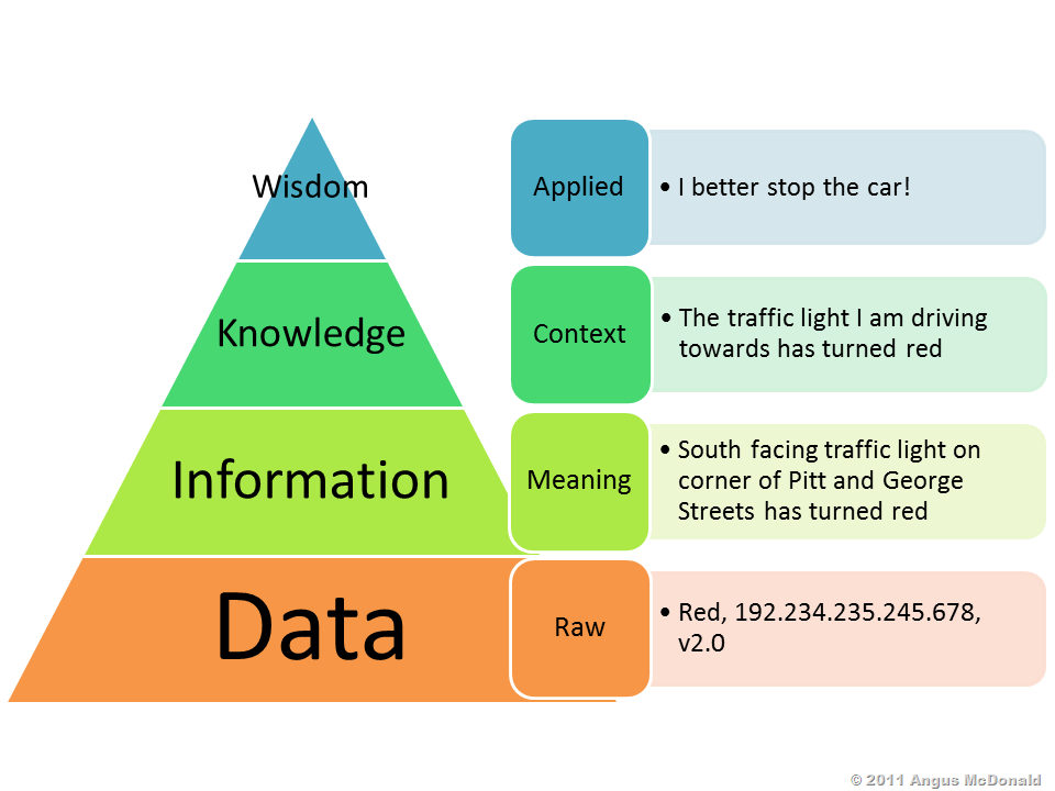 [Wisdom Knowledge Information Data Pyramid[15].png]