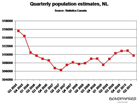 population Q2 2010