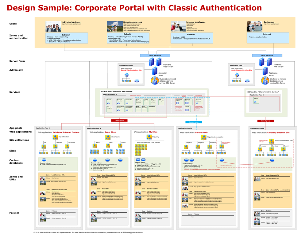 [SharePoint 2010 Corporate Portal_ClassicAuth[3].png]