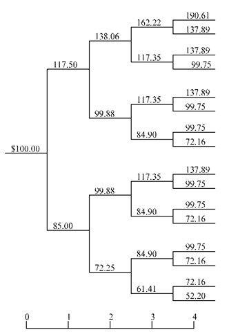 Evaluate stock options