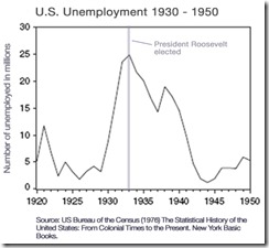 2009-02-16-USUnemployment_1930_1950d