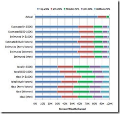 Percent of Wealth By Income Income and What Would Be Ideal