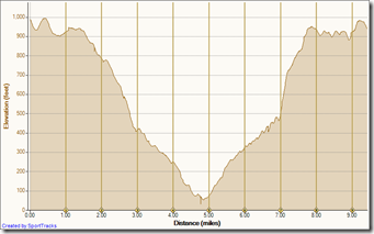Running Bommer Ridge-El Moro 5-16-2010, Elevation - Distance