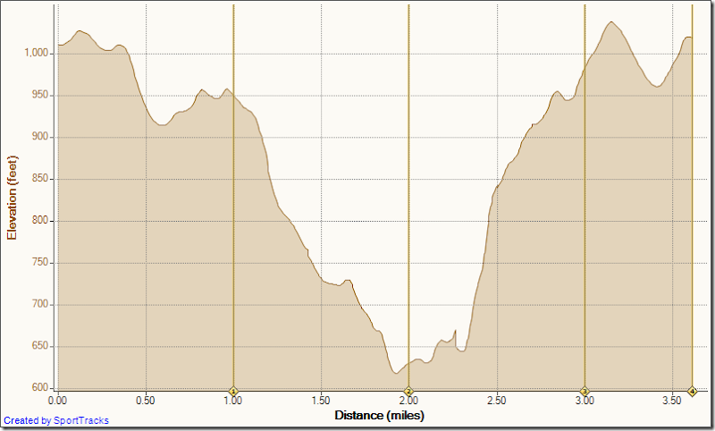 Running Bommer Ridge-El Moro 9-11-2010, Elevation - Distance